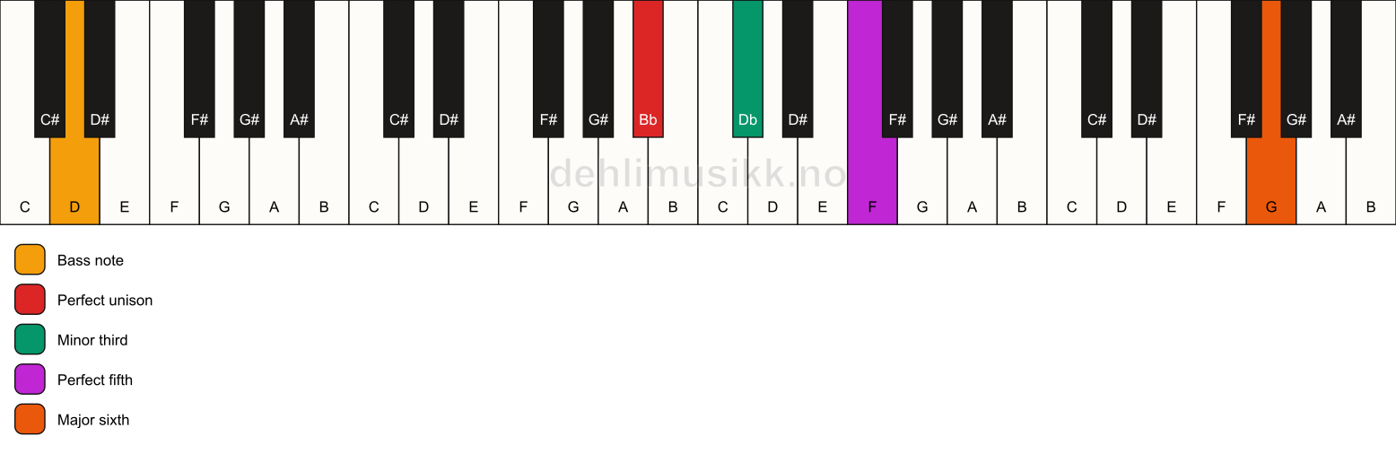 Piano keyboard showing the notes for a Bb m(add13)/D chord