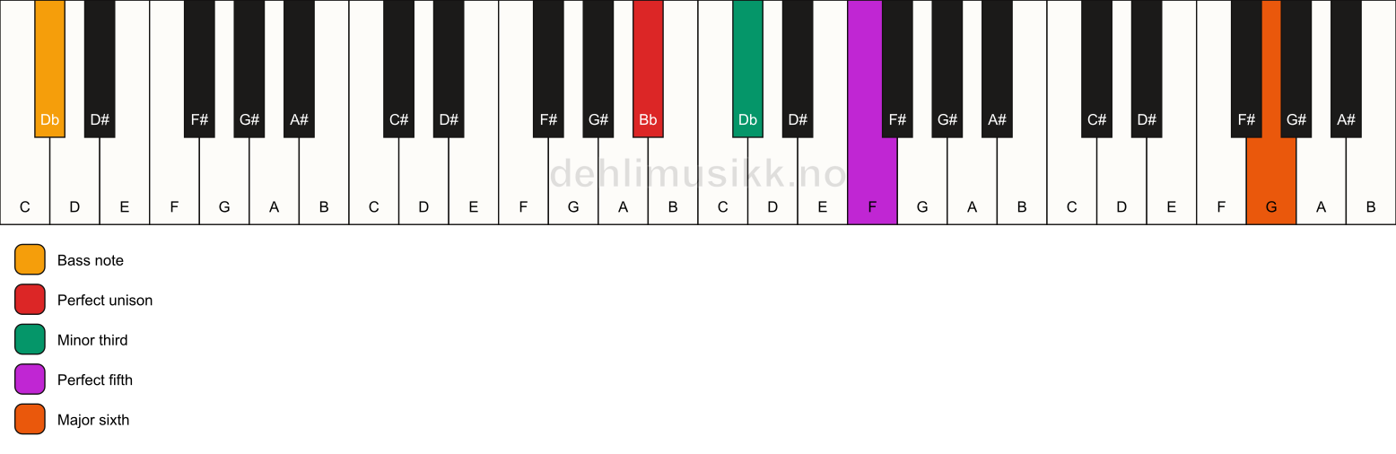 Piano keyboard showing the notes for a Bb m(add13)/Db chord