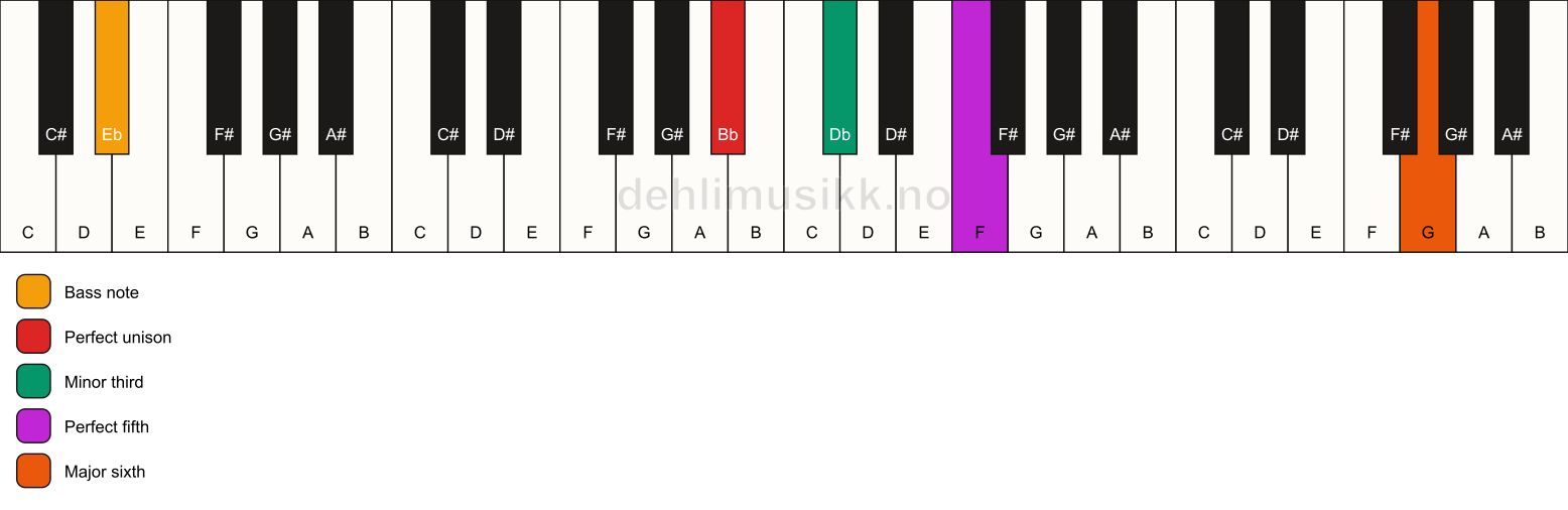 Piano keyboard showing the notes for a Bb m(add13)/Eb chord
