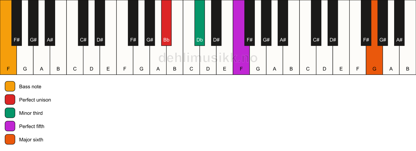 Piano keyboard showing the notes for a Bb m(add13)/F chord