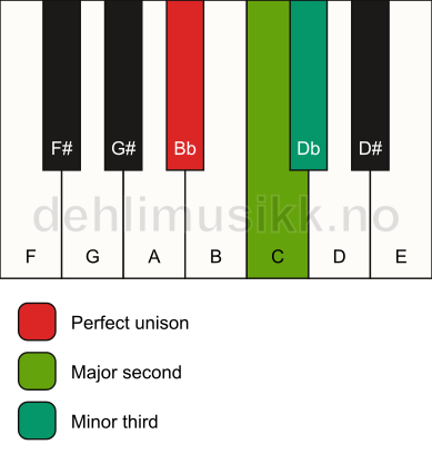Piano keyboard showing the notes for a Bb m(add2)(no5) chord