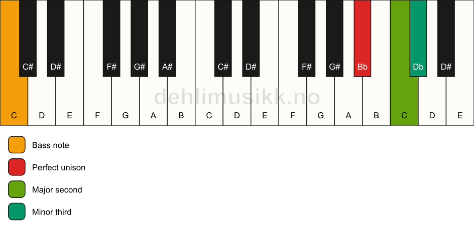 Piano keyboard showing the notes for a Bb m(add2)(no5)/C chord