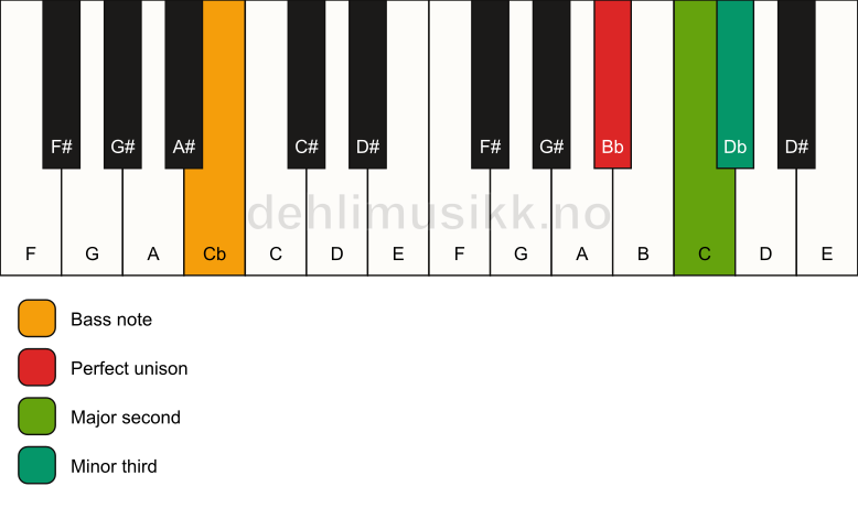 Piano keyboard showing the notes for a Bb m(add2)(no5)/Cb chord