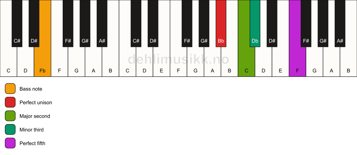 Piano keyboard showing the notes for a Bb m(add2)/Fb chord