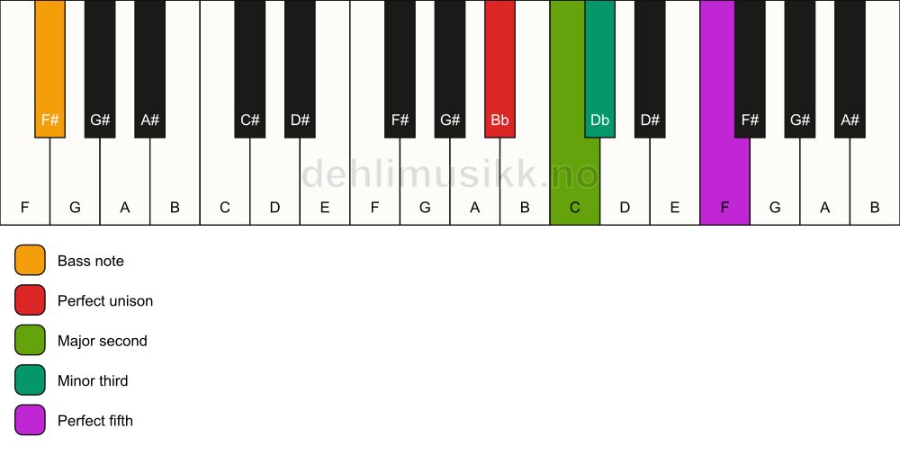 Piano keyboard showing the notes for a Bb m(add2)/F# chord