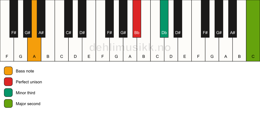 Piano keyboard showing the notes for a Bb m(add9)(no5)/A chord