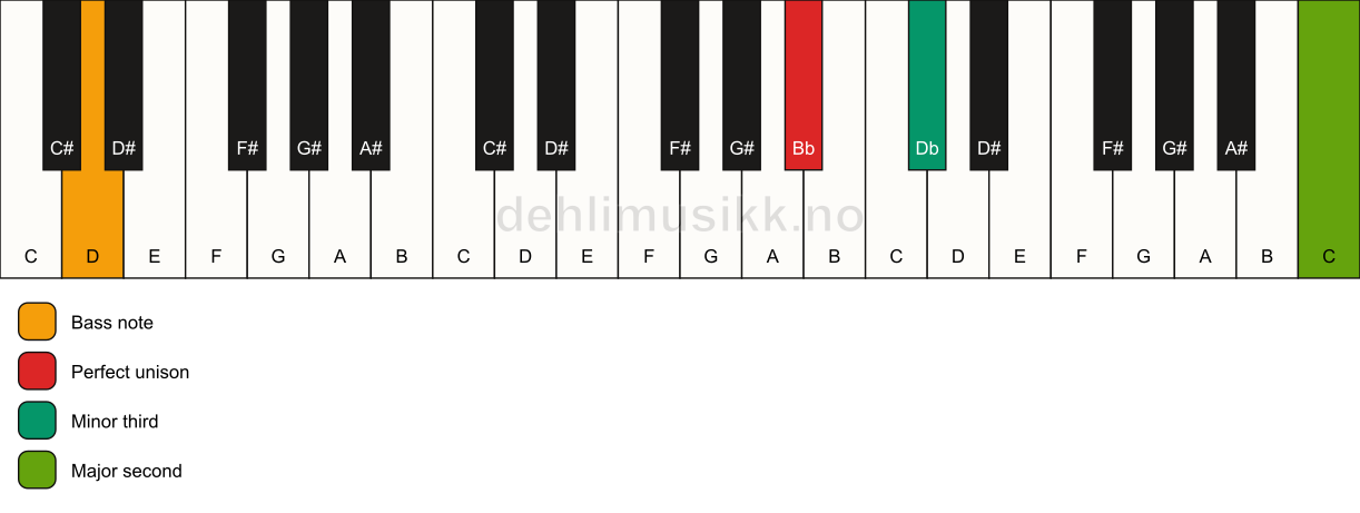Piano keyboard showing the notes for a Bb m(add9)(no5)/D chord