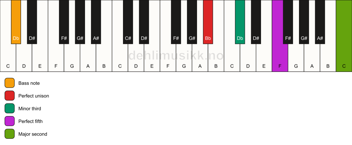 Piano keyboard showing the notes for a Bb m(add9)/Db chord