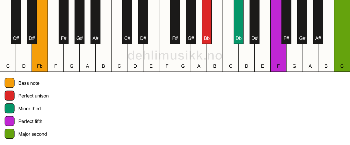 Piano keyboard showing the notes for a Bb m(add9)/Fb chord