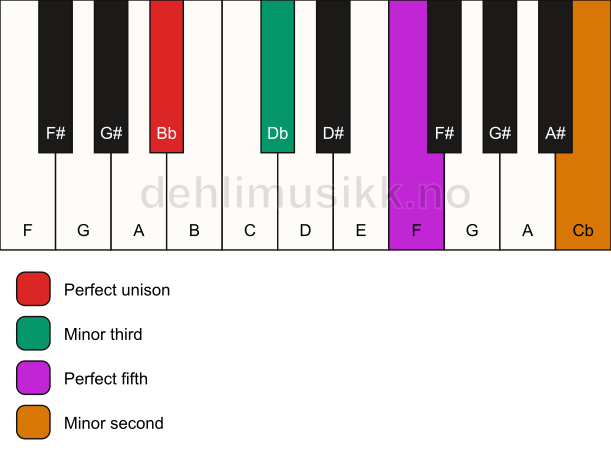 Piano keyboard showing the notes for a Bb m(addb9) chord