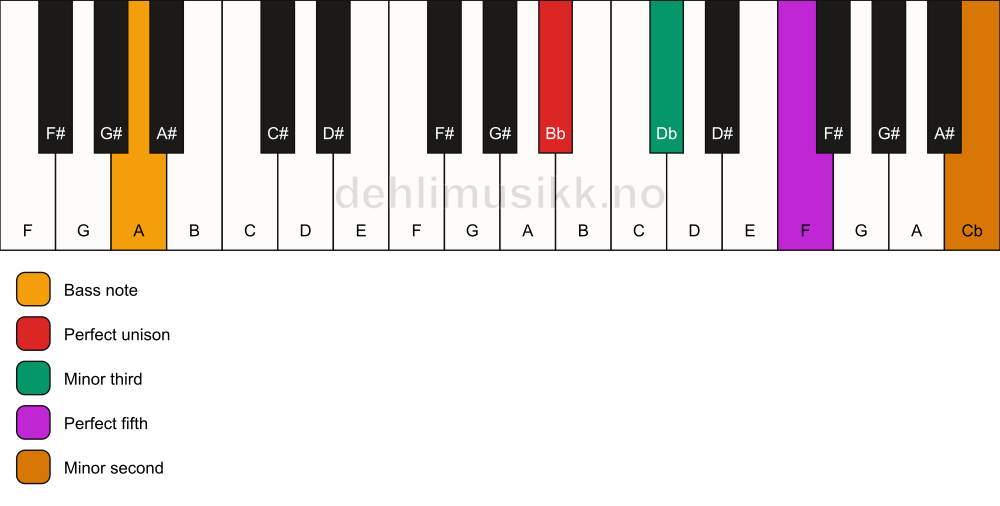 Piano keyboard showing the notes for a Bb m(addb9)/A chord