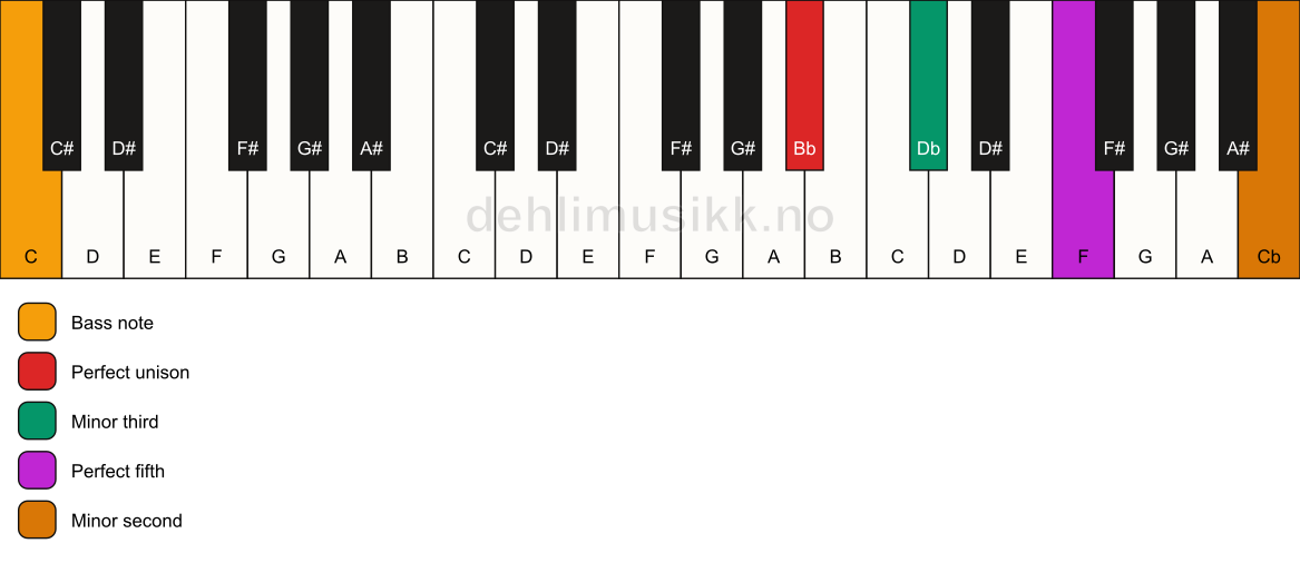 Piano keyboard showing the notes for a Bb m(addb9)/C chord