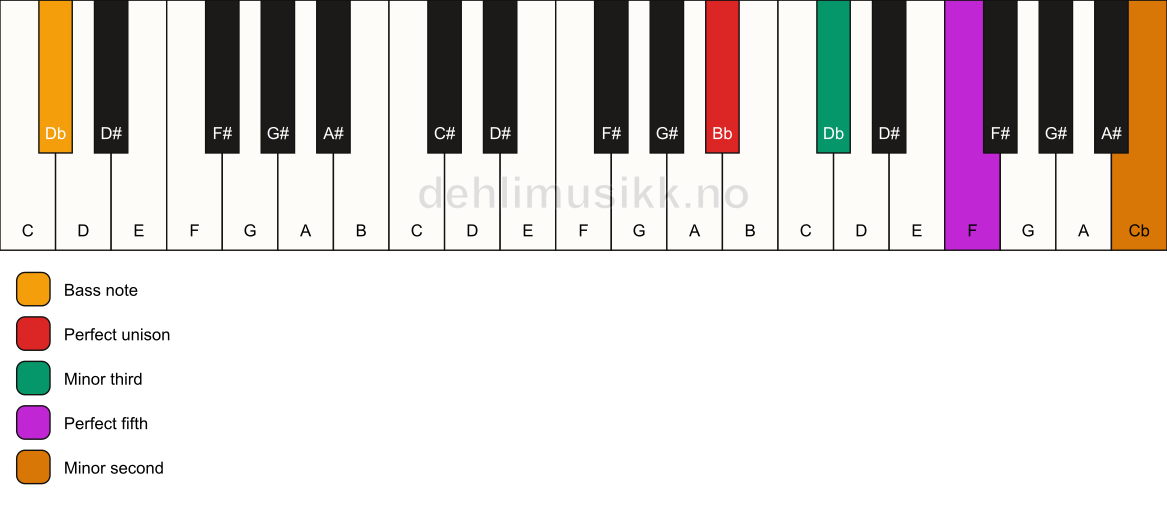 Piano keyboard showing the notes for a Bb m(addb9)/Db chord
