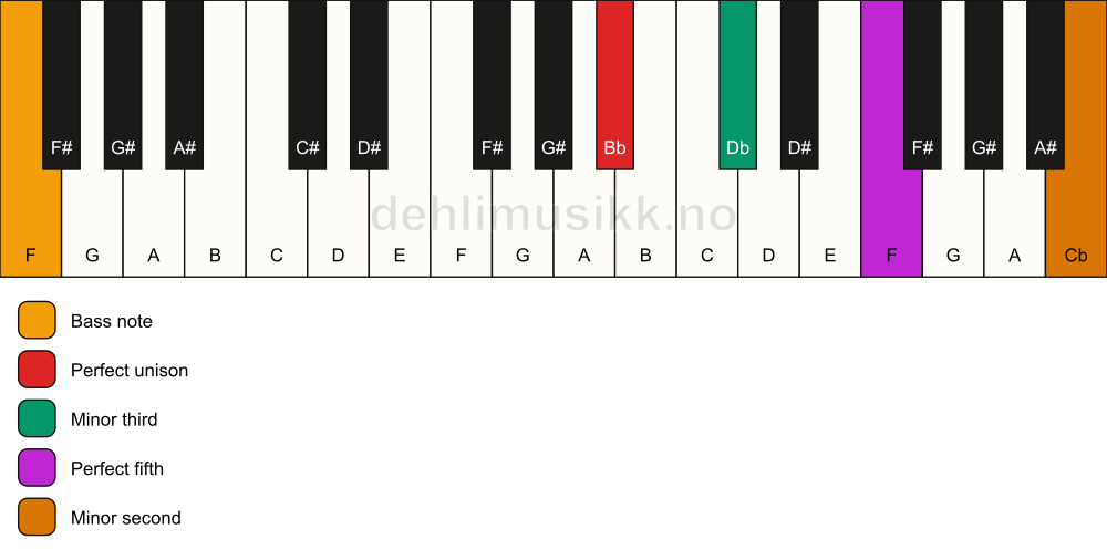 Piano keyboard showing the notes for a Bb m(addb9)/F chord
