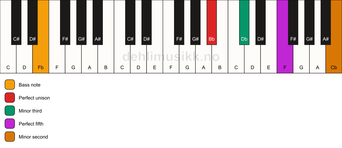 Piano keyboard showing the notes for a Bb m(addb9)/Fb chord