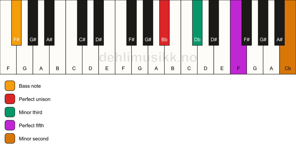 Piano keyboard showing the notes for a Bb m(addb9)/F# chord