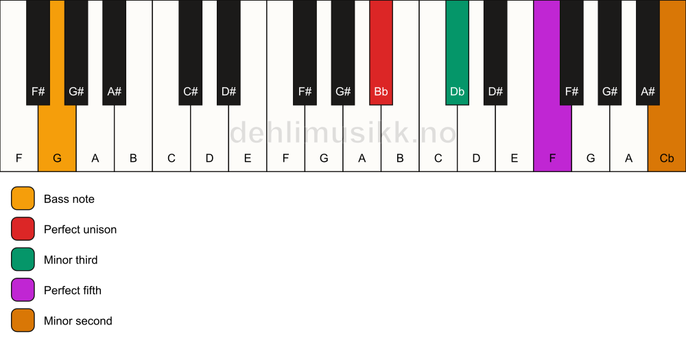 Piano keyboard showing the notes for a Bb m(addb9)/G chord