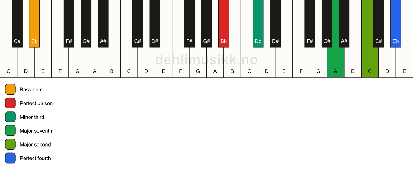 Piano keyboard showing the notes for a Bb m(maj11)(no5)/Eb chord