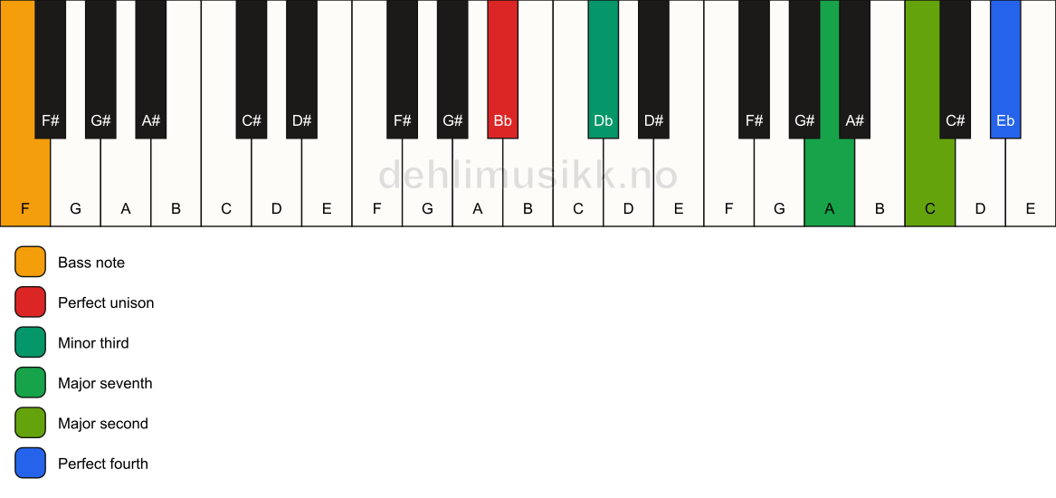Piano keyboard showing the notes for a Bb m(maj11)(no5)/F chord