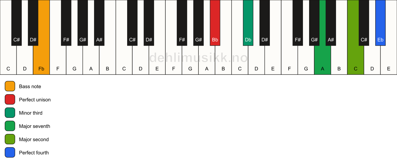 Piano keyboard showing the notes for a Bb m(maj11)(no5)/Fb chord