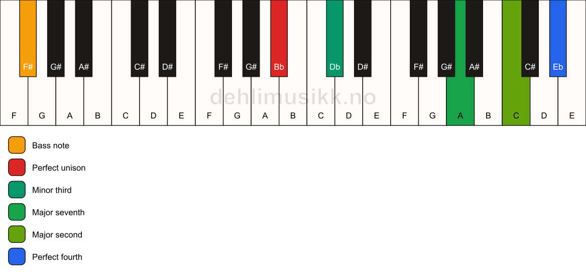 Piano keyboard showing the notes for a Bb m(maj11)(no5)/F# chord