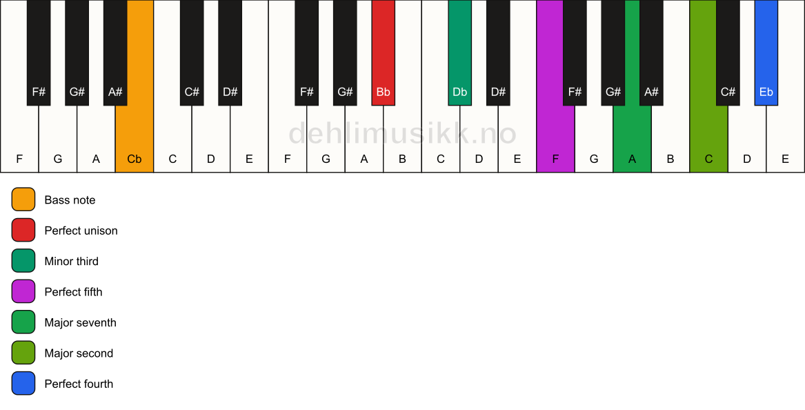 Piano keyboard showing the notes for a Bb m(maj11)/Cb chord