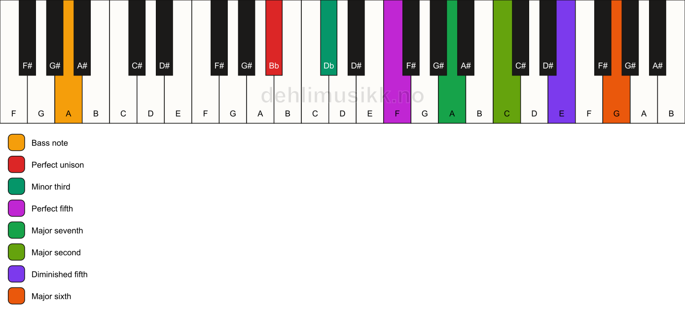 Piano keyboard showing the notes for a Bb m(maj13)(#11)/A chord