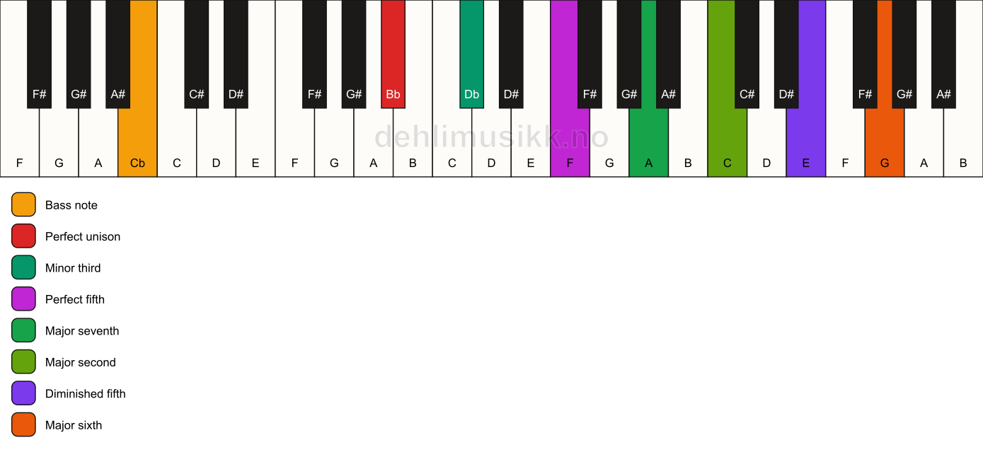 Piano keyboard showing the notes for a Bb m(maj13)(#11)/Cb chord
