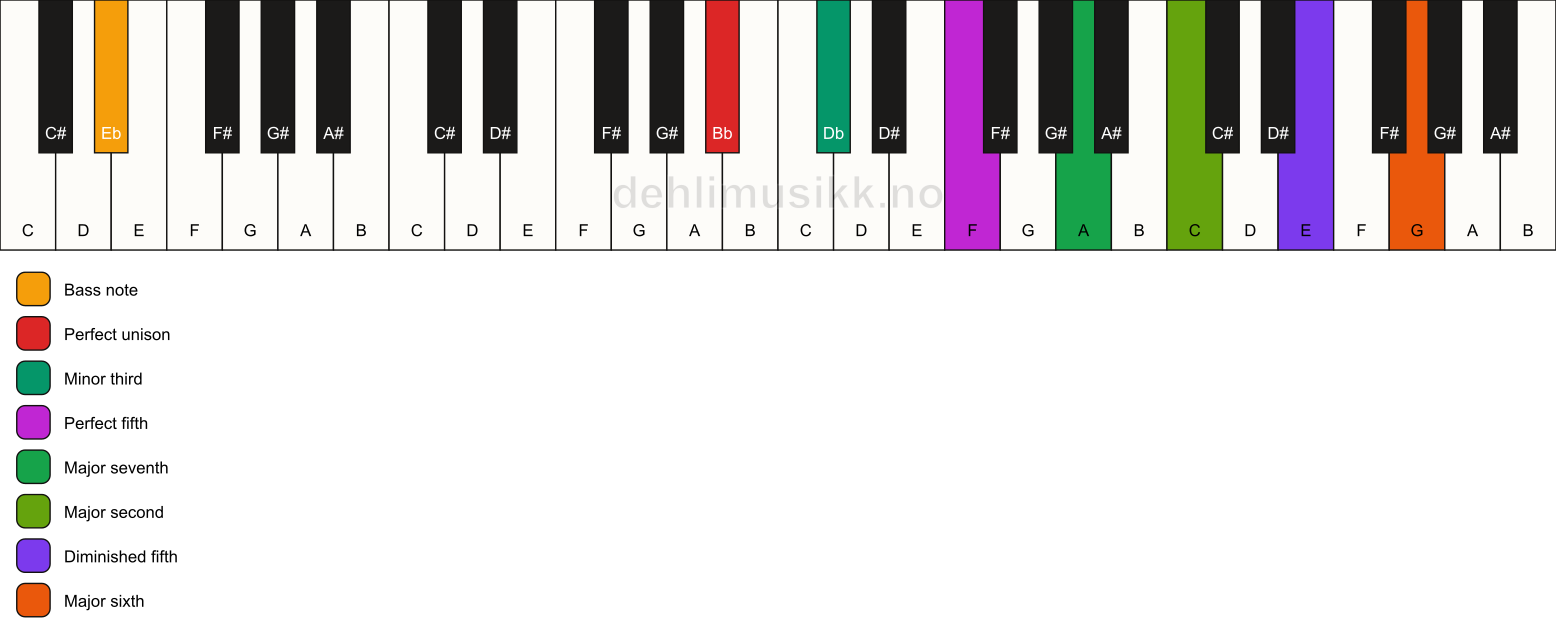 Piano keyboard showing the notes for a Bb m(maj13)(#11)/Eb chord