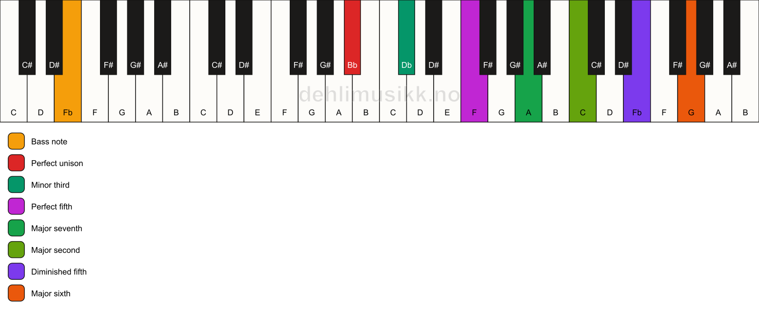Piano keyboard showing the notes for a Bb m(maj13)(#11)/Fb chord