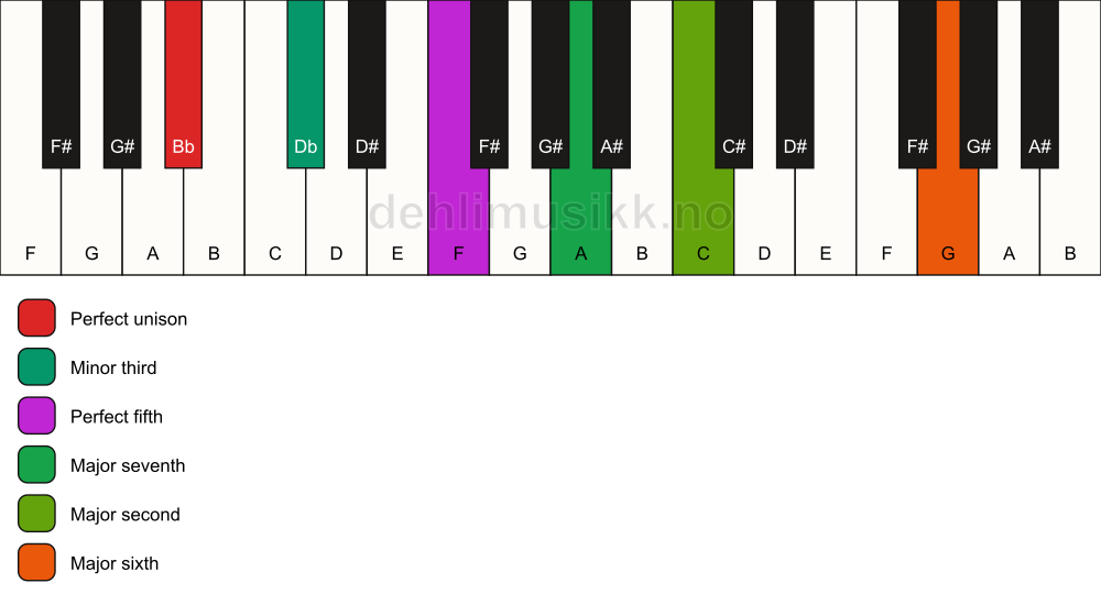 Piano keyboard showing the notes for a Bb m(maj13) chord