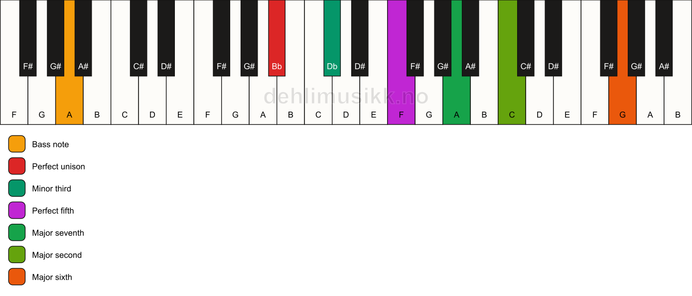 Piano keyboard showing the notes for a Bb m(maj13)/A chord