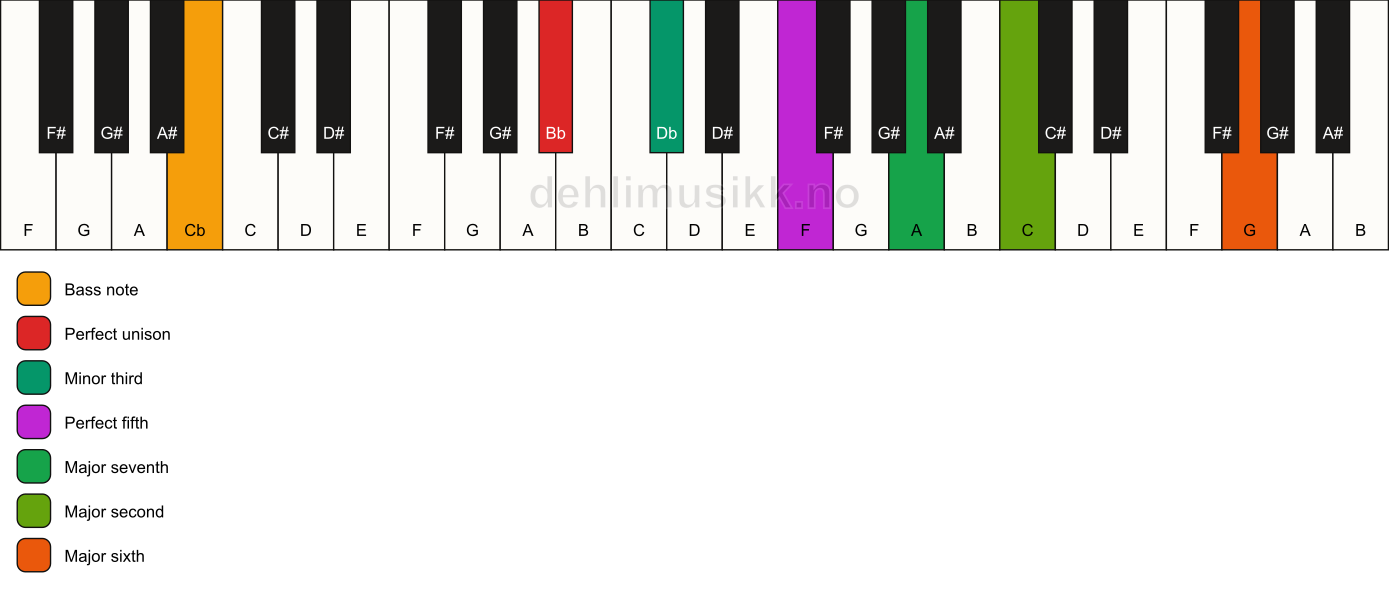 Piano keyboard showing the notes for a Bb m(maj13)/Cb chord