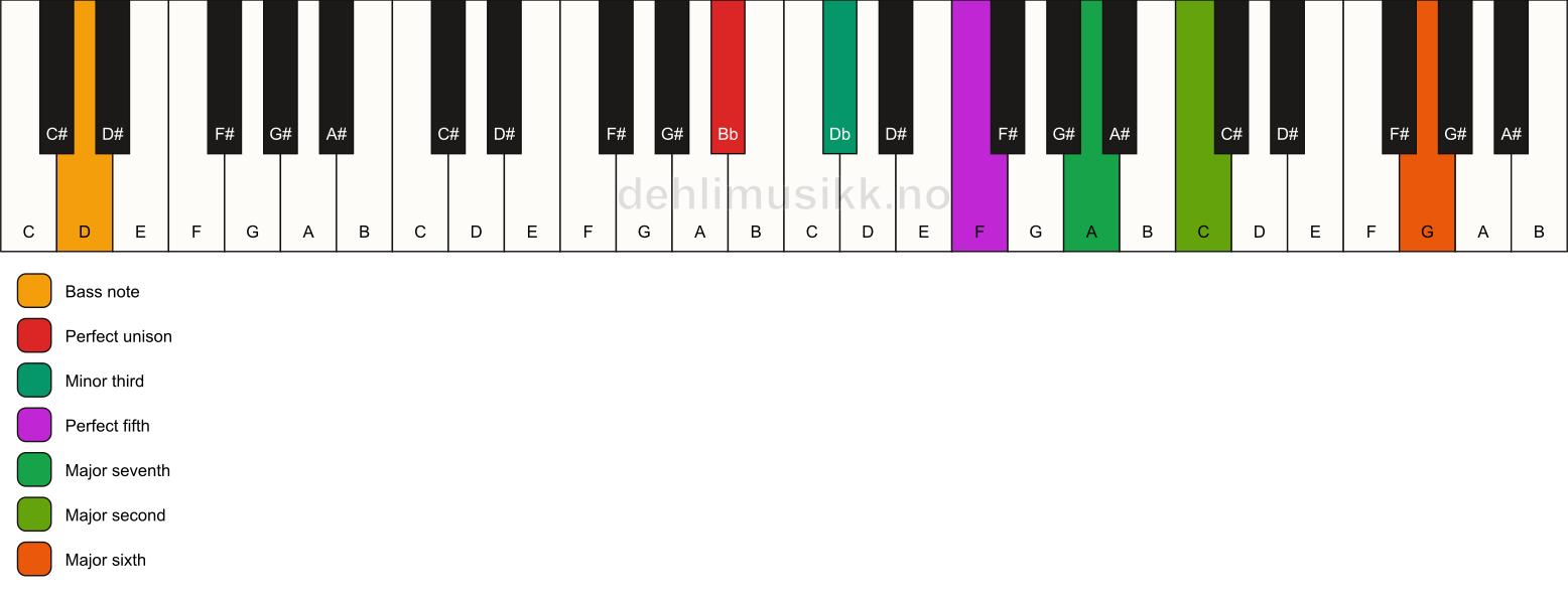 Piano keyboard showing the notes for a Bb m(maj13)/D chord