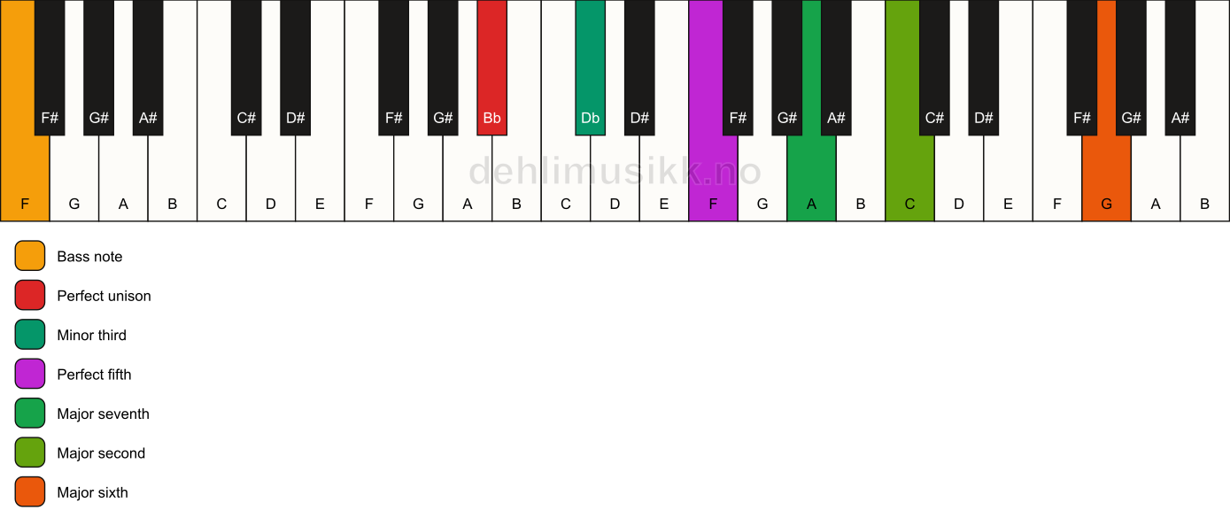 Piano keyboard showing the notes for a Bb m(maj13)/F chord