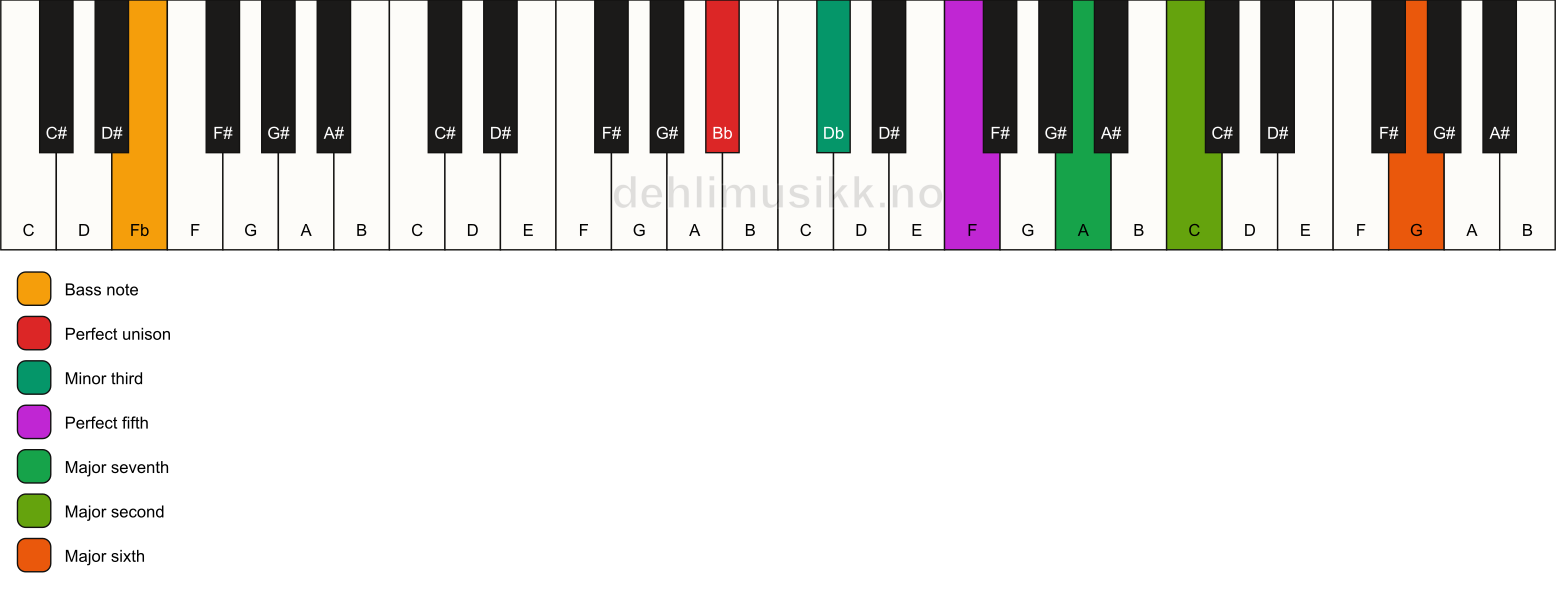 Piano keyboard showing the notes for a Bb m(maj13)/Fb chord