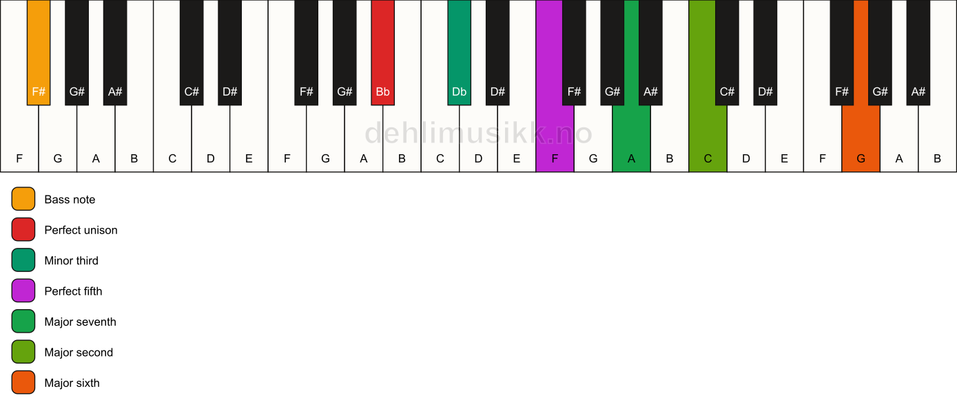 Piano keyboard showing the notes for a Bb m(maj13)/F# chord