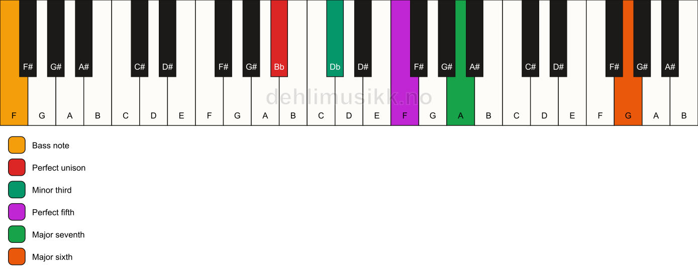 Piano keyboard showing the notes for a Bb m(maj7)(add13)/F chord