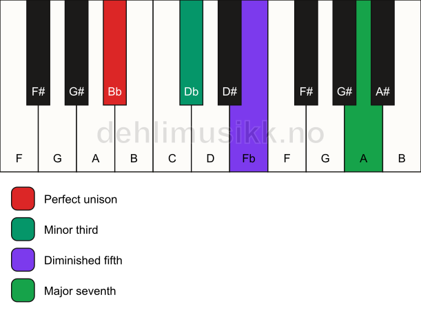 Piano keyboard showing the notes for a Bb m(maj7)(b5) chord