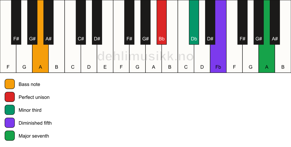 Piano keyboard showing the notes for a Bb m(maj7)(b5)/A chord