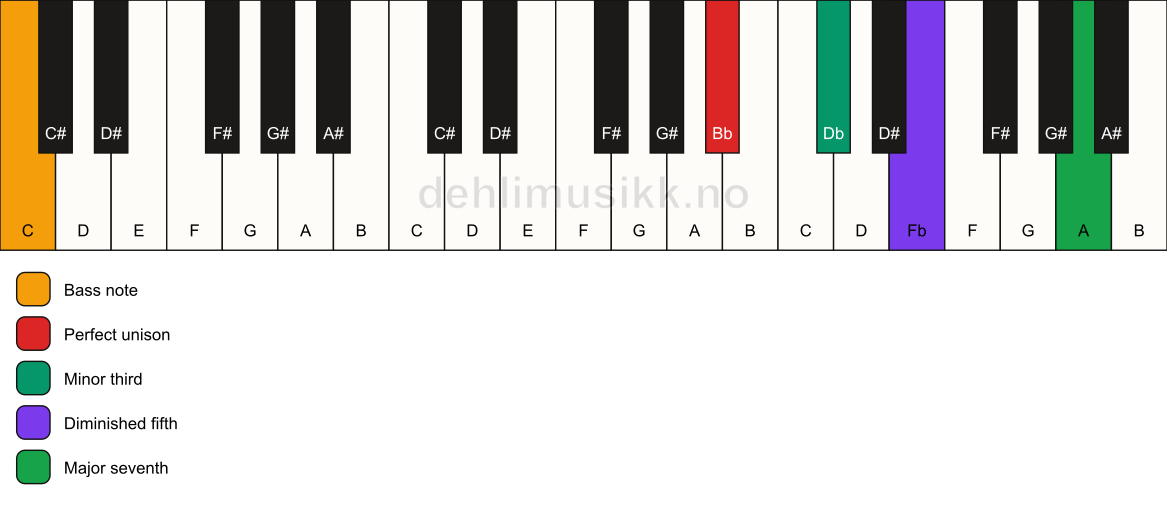 Piano keyboard showing the notes for a Bb m(maj7)(b5)/C chord