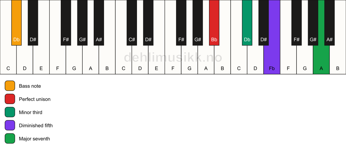 Piano keyboard showing the notes for a Bb m(maj7)(b5)/Db chord