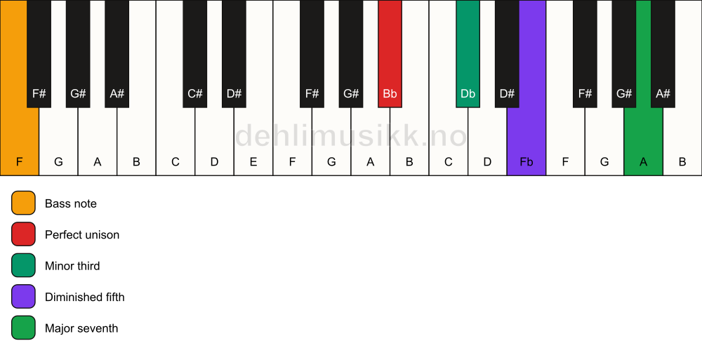 Piano keyboard showing the notes for a Bb m(maj7)(b5)/F chord