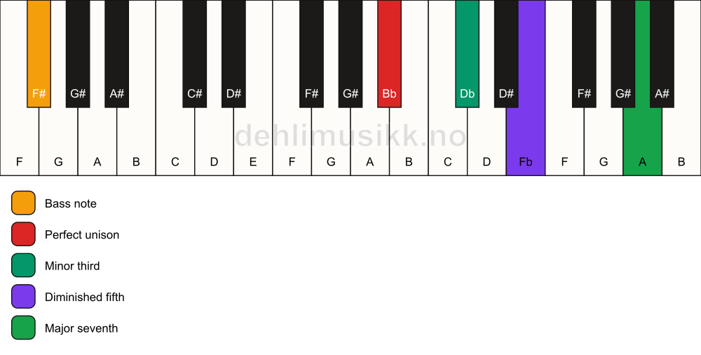 Piano keyboard showing the notes for a Bb m(maj7)(b5)/F# chord