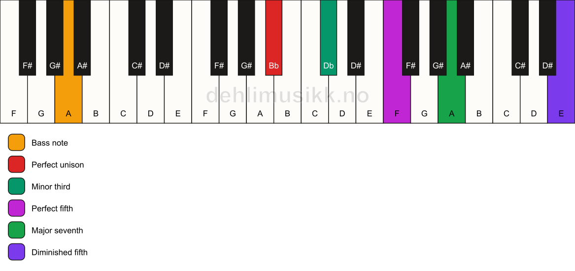 Piano keyboard showing the notes for a Bb m(maj7)(#11)/A chord