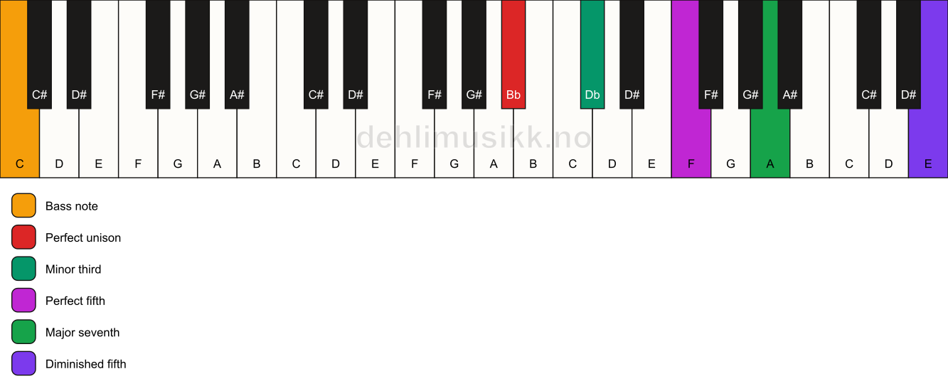 Piano keyboard showing the notes for a Bb m(maj7)(#11)/C chord
