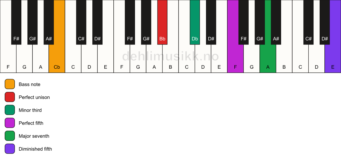 Piano keyboard showing the notes for a Bb m(maj7)(#11)/Cb chord