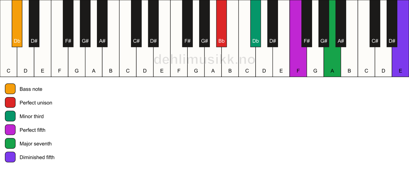 Piano keyboard showing the notes for a Bb m(maj7)(#11)/Db chord