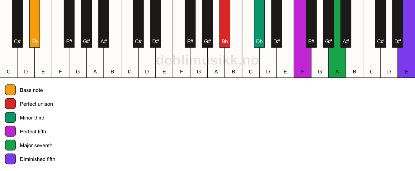 Piano keyboard showing the notes for a Bb m(maj7)(#11)/Eb chord