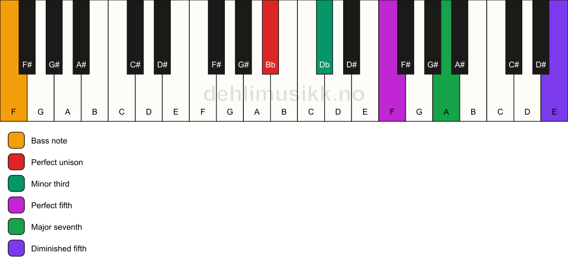 Piano keyboard showing the notes for a Bb m(maj7)(#11)/F chord